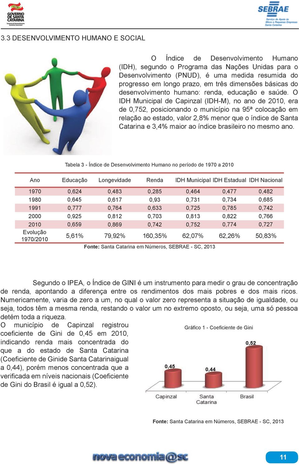 O IDH Municipal de Capinzal (IDH-M), no ano de 2010, era de 0,752, posicionando o município na 95ª colocação em relação ao estado, valor 2,8% menor que o índice de Santa Catarina e 3,4% maior ao