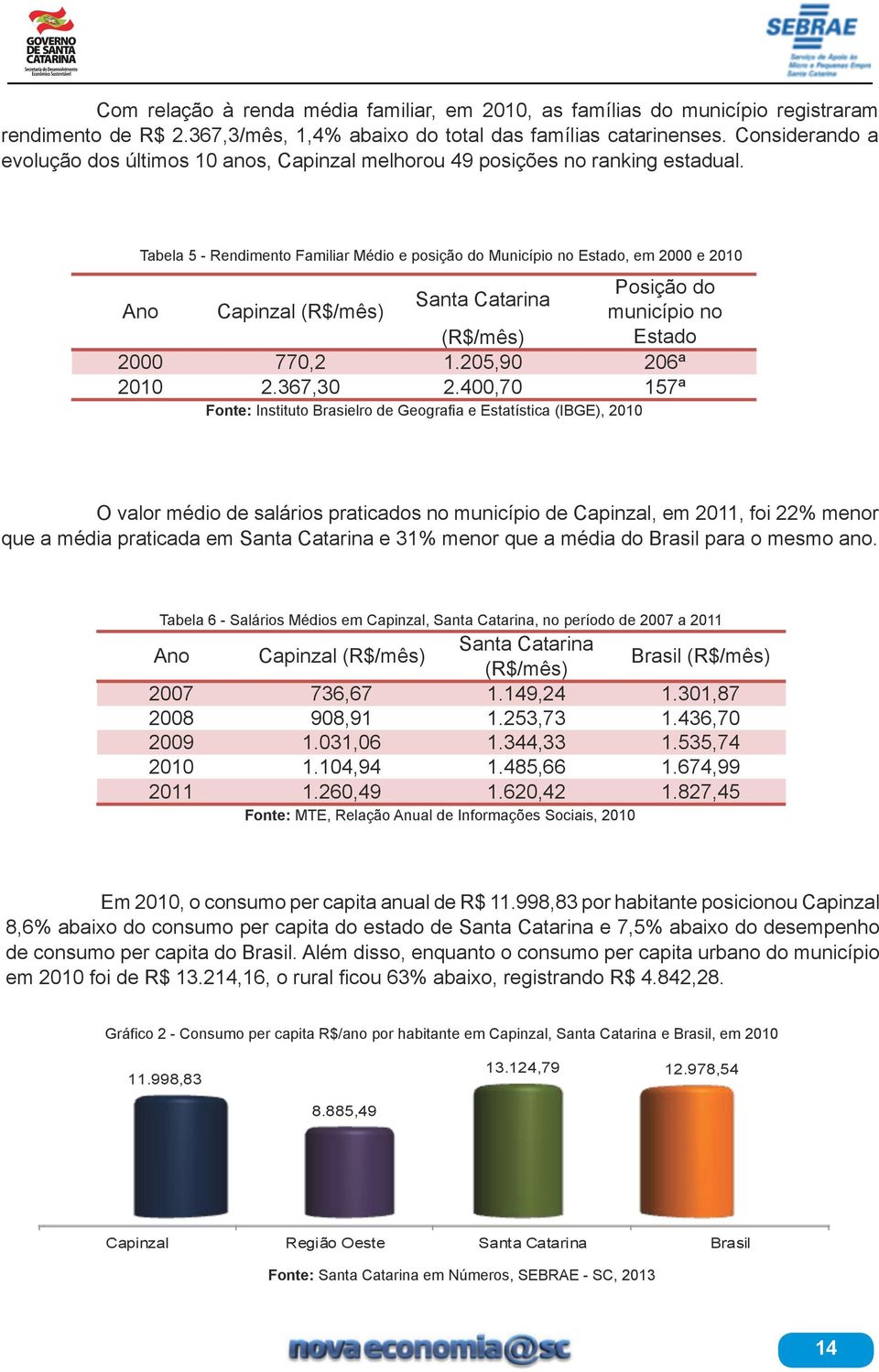 Tabela 5 - Rendimento Familiar Médio e posição do Município no Estado, em 2000 e 2010 Posição do Santa Catarina Ano Capinzal (R$/mês) município no (R$/mês) Estado 2000 770,2 1.205,90 206ª 2010 2.