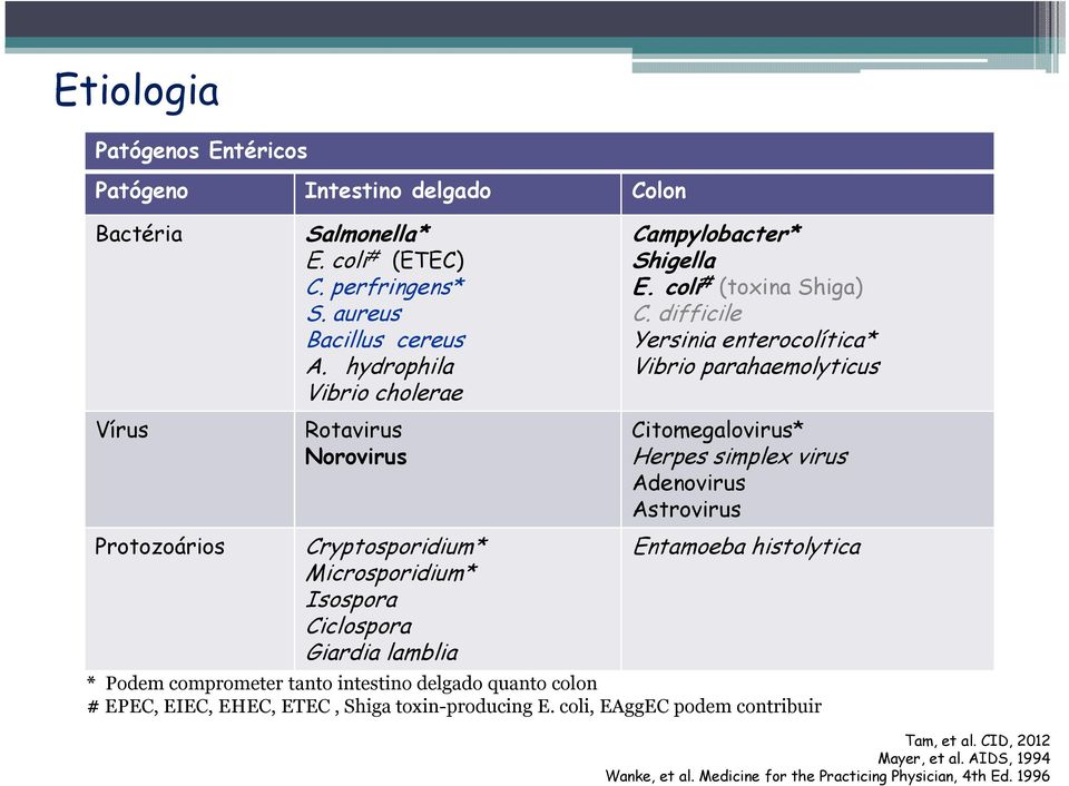 difficile Yersinia enterocolítica* Vibrio parahaemolyticus Citomegalovirus* Herpes simplex virus Adenovirus Astrovirus Entamoeba histolytica * Podem comprometer tanto intestino