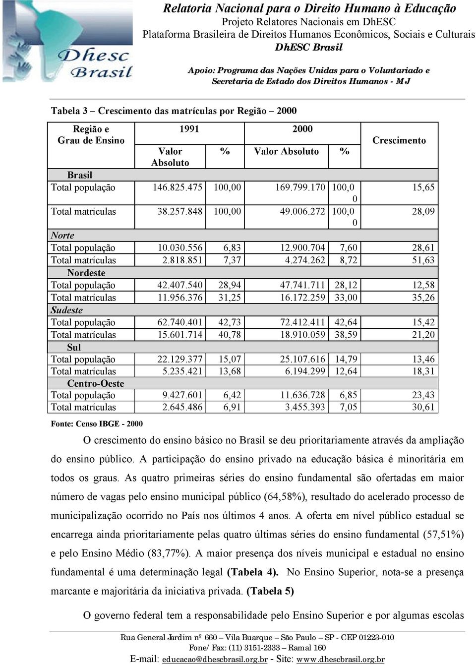 262 8,72 51,63 Nordeste Total população 42.407.540 28,94 47.741.711 28,12 12,58 Total matrículas 11.956.376 31,25 16.172.259 33,00 35,26 Sudeste Total população 62.740.401 42,73 72.412.