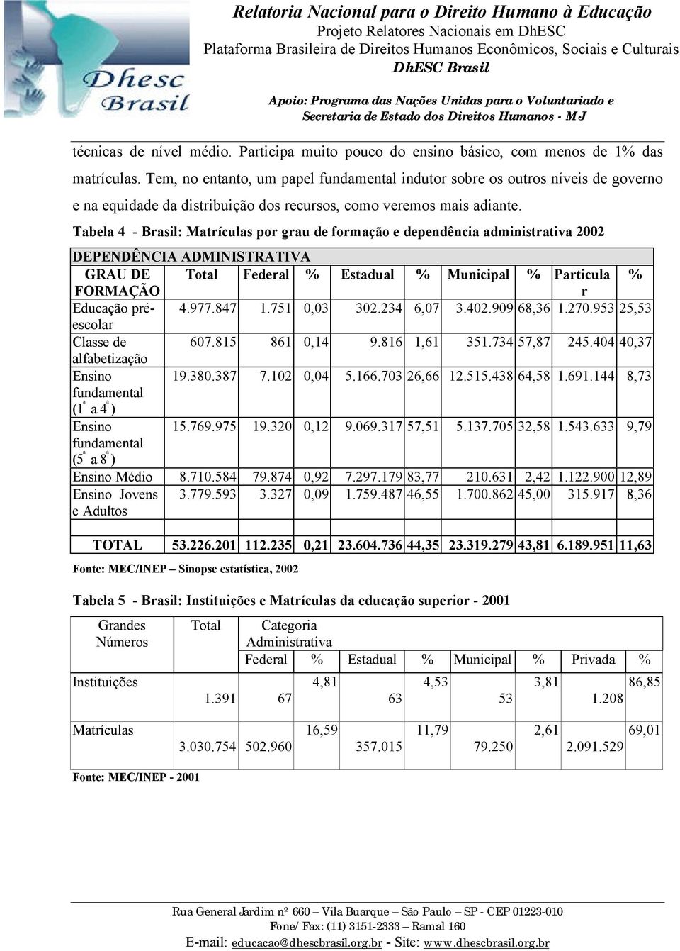 Tabela 4 - Brasil: Matrículas por grau de formação e dependência administrativa 2002 DEPENDÊNCIA ADMINISTRATIVA GRAU DE Total Federal % Estadual % Municipal % Particula % FORMAÇÃO r Educação