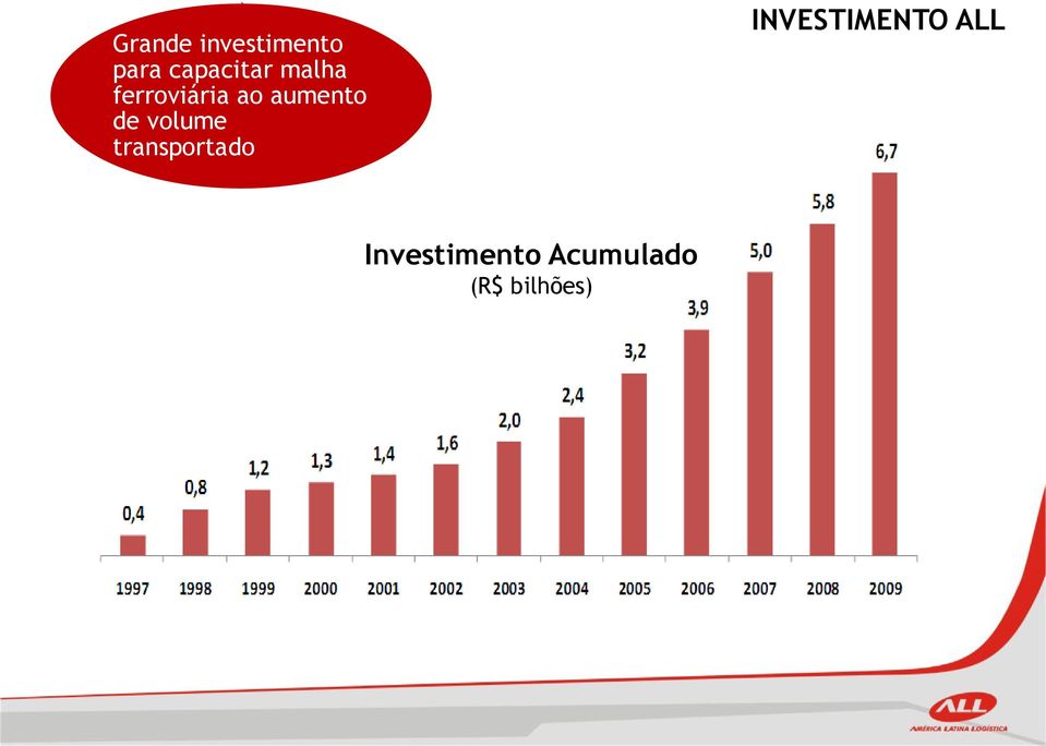 volume transportado INVESTIMENTO