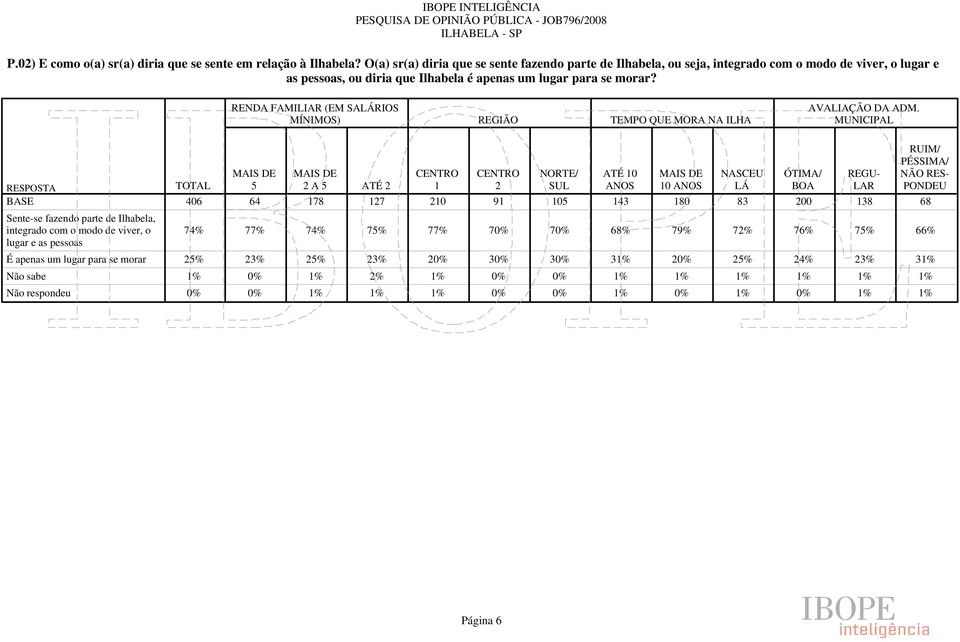 RENDA FAMILIAR (EM SALÁRIOS MÍNIMOS) REGIÃO TEMPO QUE MORA NA ILHA AVALIAÇÃO DA ADM.