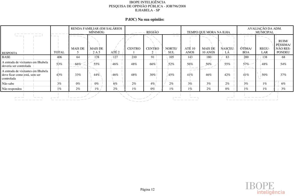 TOTAL 5 2 A 5 ATÉ 2 1 2 NORTE/ SUL 406 64 178 127 210 91 105 143 180 83 200 138 68 53% 66% 55% 46% 48% 66% 52% 56% 50% 55% 57% 48% 54% 43% 33% 44% 46% 48% 30%