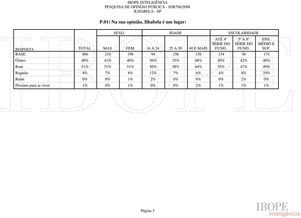 SÉRIE DO SÉRIE DO MÉDIO E RESPOSTA TOTAL MAS FEM 16 A 24 25 A 39 40 E MAIS FUND. FUND. SUP.