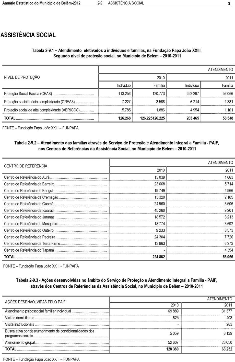 Proteção Social Básica (CRAS)... 113.256 120.773 252 297 56 066 Proteção social média complexidade (CREAS)... 7.227 3.566 6 214 1 381 Proteção social de alta complexidade (ABRIGOS)... 5.785 1.