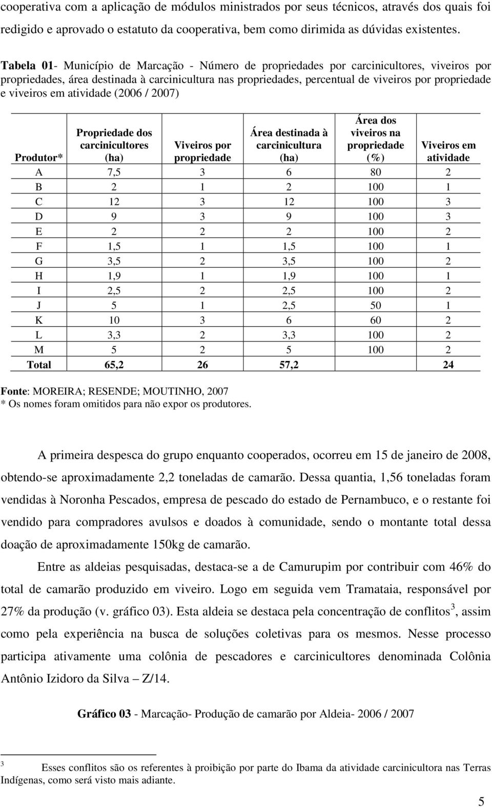 viveiros em atividade (2006 / 2007) Propriedade dos carcinicultores (ha) Área destinada à carcinicultura (ha) Área dos viveiros na propriedade (%) Viveiros em atividade Viveiros por Produtor*