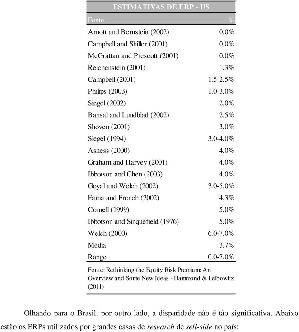 0% Goyal and Welch (2002) 3.0-5.0% Fama and French (2002) 4.3% Cornell (1999) 5.0% Ibbotson and Sinquefield (1976) 5.0% Welch (2000) 6.0-7.