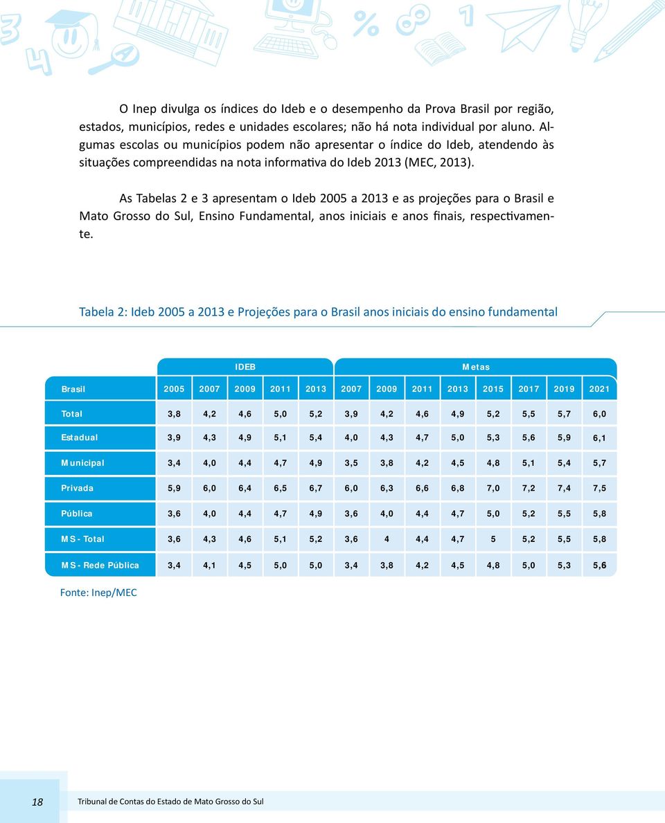 As Tabelas 2 e 3 apresentam o Ideb 2005 a 2013 e as projeções para o Brasil e Mato Grosso do Sul, Ensino Fundamental, anos iniciais e anos finais, respec vamente.