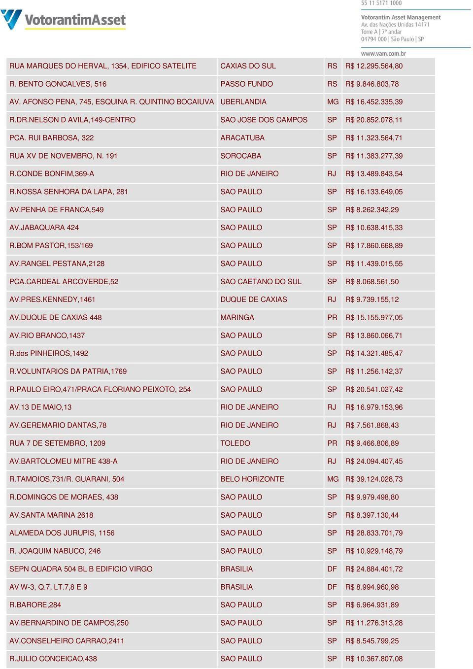 191 SOROCABA SP R$ 11.383.277,39 R.CONDE BONFIM,369-A RIO DE JANEIRO RJ R$ 13.489.843,54 R.NOSSA SENHORA DA LAPA, 281 SAO PAULO SP R$ 16.133.649,05 AV.PENHA DE FRANCA,549 SAO PAULO SP R$ 8.262.