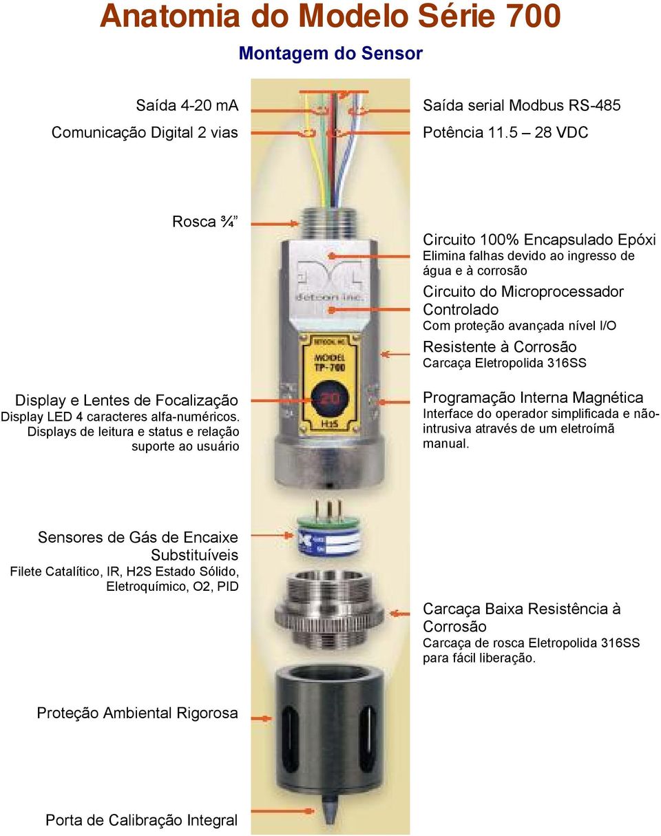 Displays de leitura e status e relação suporte ao usuário Circuito 100% Encapsulado Epóxi Elimina falhas devido ao ingresso de água e à corrosão Circuito do Microprocessador Controlado Com proteção