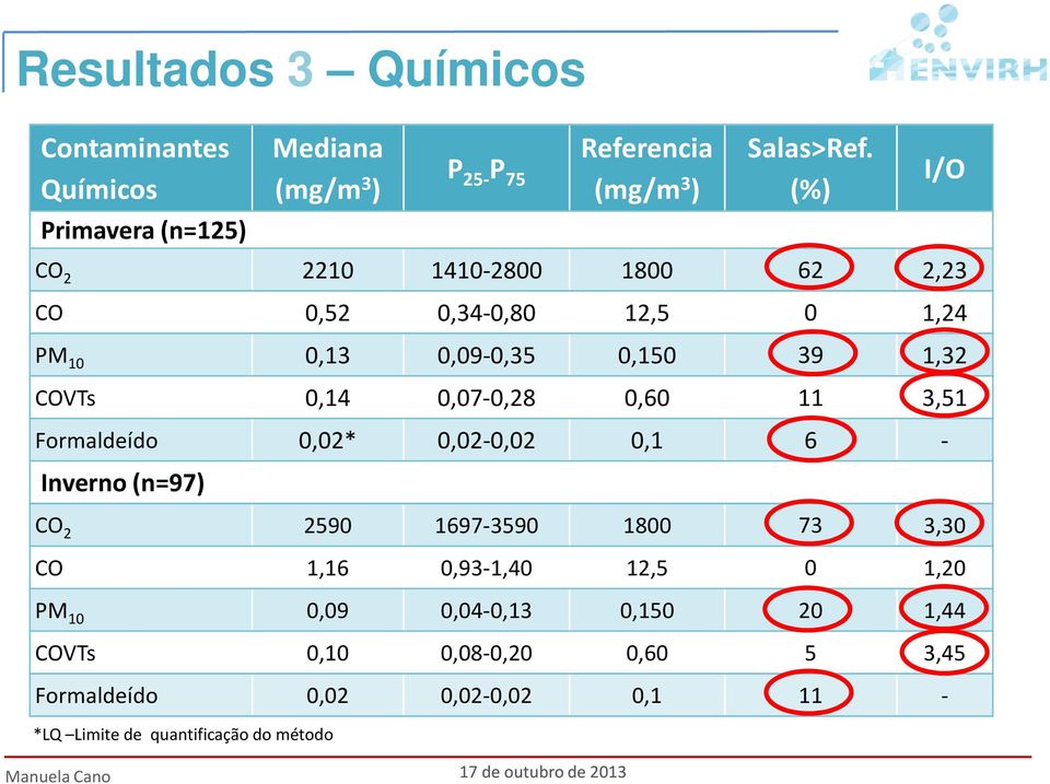 11 3,51 Formaldeído 0,02* 0,02-0,02 0,1 6 - Inverno (n=97) CO 2 2590 1697-3590 1800 73 3,30 CO 1,16 0,93-1,40 12,5 0 1,20 PM 10