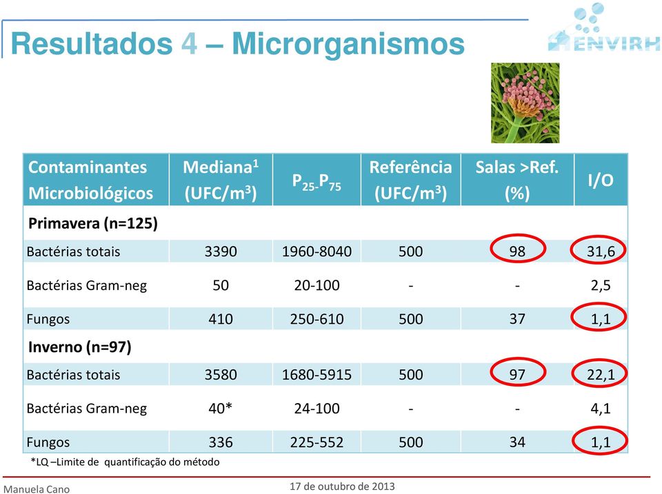 (%) I/O Primavera (n=125) Bactérias totais 3390 1960-8040 500 98 31,6 Bactérias Gram-neg 50 20-100 - - 2,5