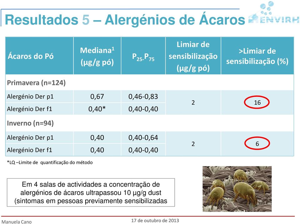 Inverno(n=94) Alergénio Der p1 0,40 0,40-0,64 Alergénio Der f1 0,40 0,40-0,40 2 6 *LQ Limite de quantificação do método