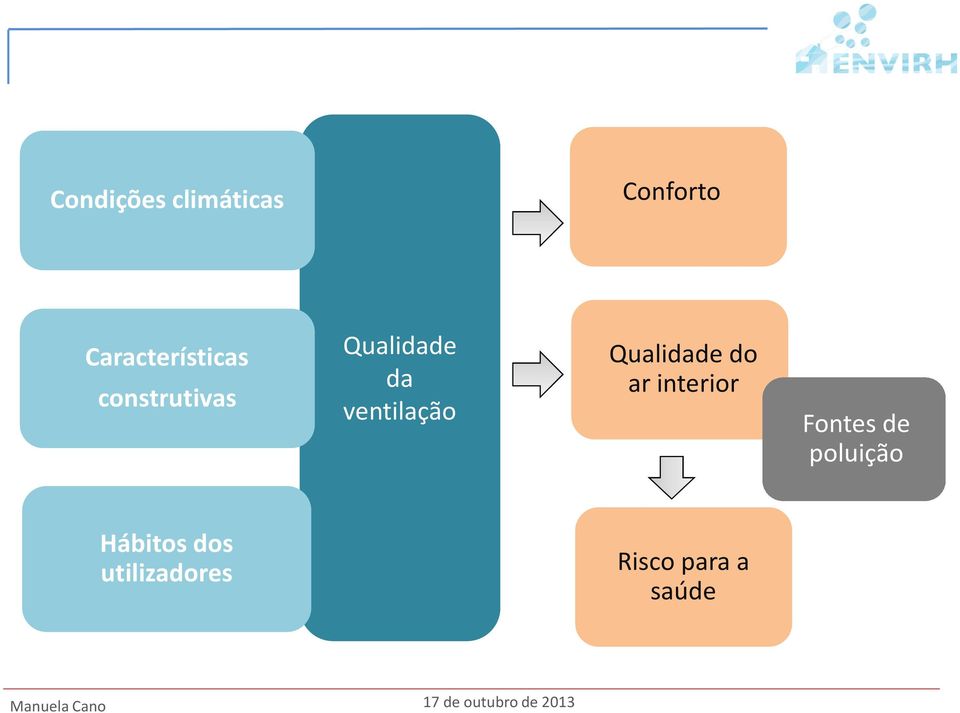 ventilação Qualidade do ar interior Fontes de poluição