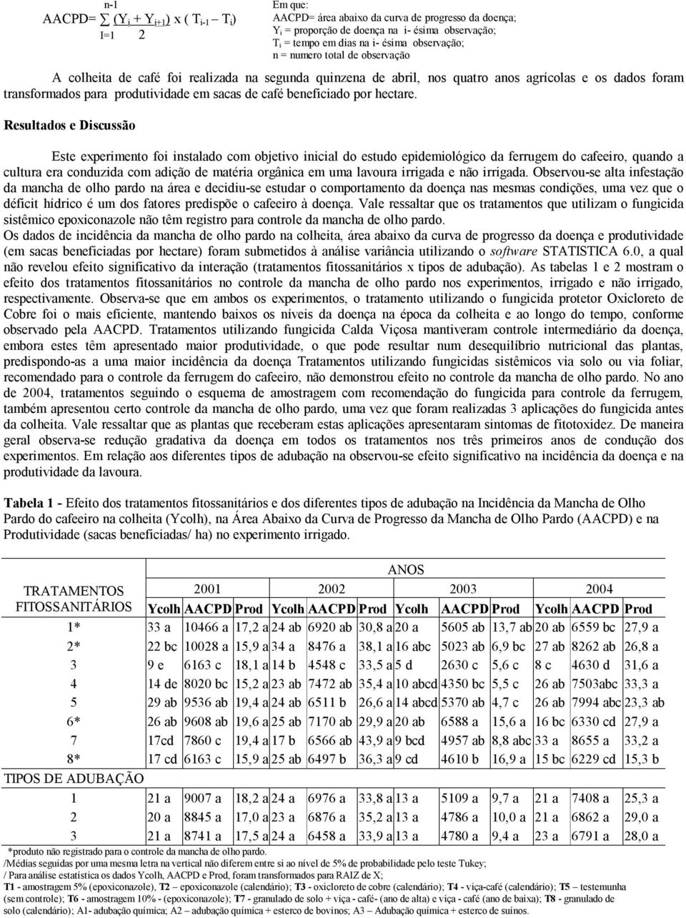 Resultados e Discussão Em que: AACPD= área abaixo da curva de progresso da doença; Y i = proporção de doença na i ésima observação; T i = tempo em dias na i ésima observação; n = numero total de