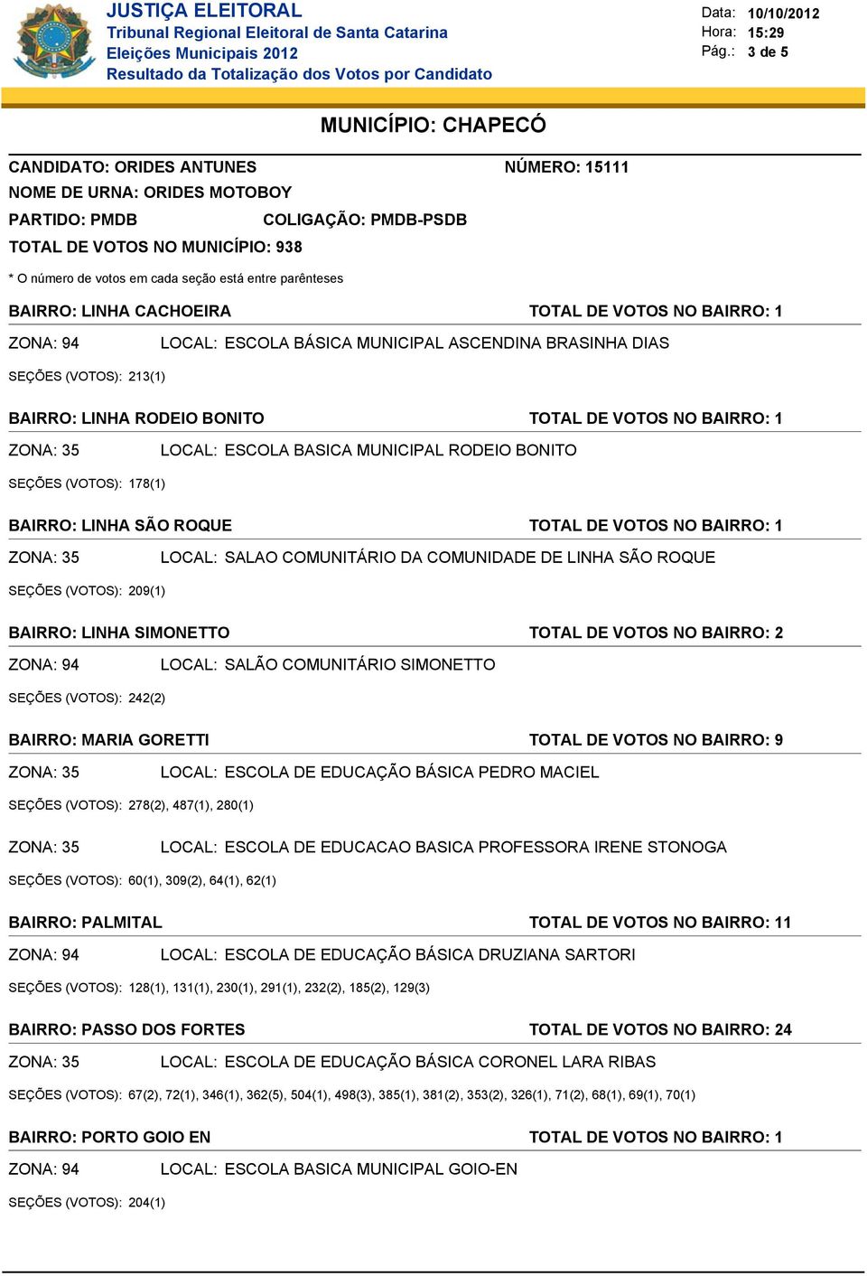 TOTAL DE VOTOS NO BAIRRO: 2 SALÃO COMUNITÁRIO SIMONETTO SEÇÕES (VOTOS): 242(2) BAIRRO: MARIA GORETTI TOTAL DE VOTOS NO BAIRRO: 9 ESCOLA DE EDUCAÇÃO BÁSICA PEDRO MACIEL SEÇÕES (VOTOS): 278(2), 487(1),