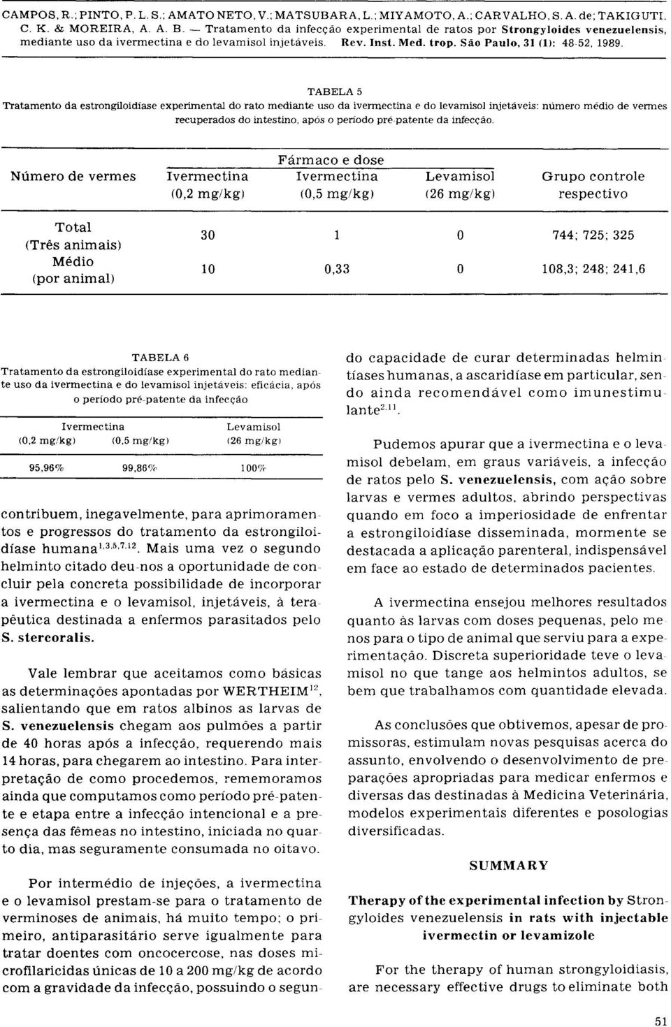 108,3; 248; 241,6 TABELA 6 Tratamento da estrongiloidíase experimental do rato median te uso da ivermectina e do levamisol injetáveis: eficácia, após o período pré patente da Ivermectina Levamisol