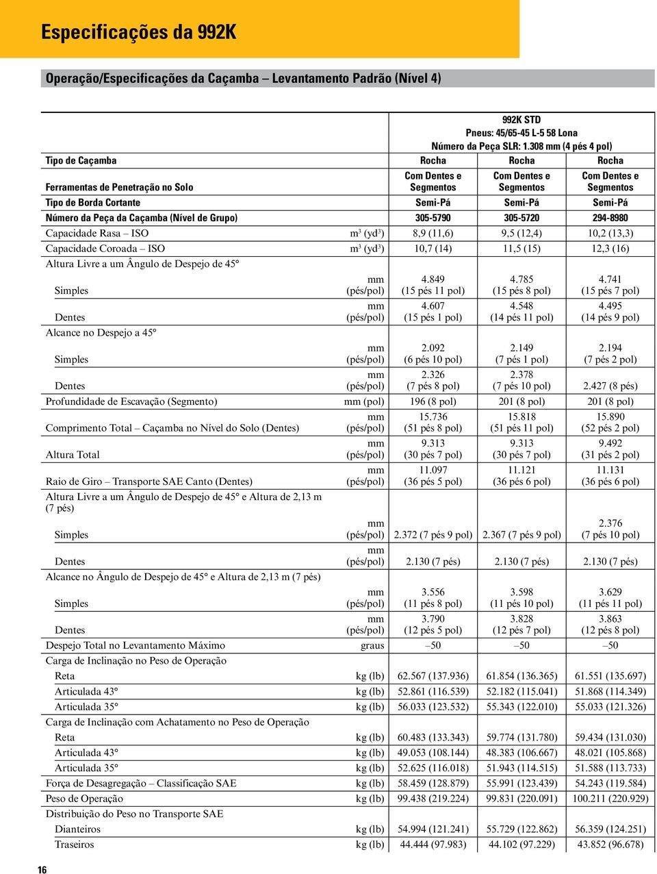 305-5790 305-5720 294-8980 Capacidade Rasa ISO m 3 (yd 3 ) 8,9 (11,6) 9,5 (12,4) 10,2 (13,3) Capacidade Coroada ISO m 3 (yd 3 ) 10,7 (14) 11,5 (15) 12,3 (16) Altura Livre a um Ângulo de Despejo de 45