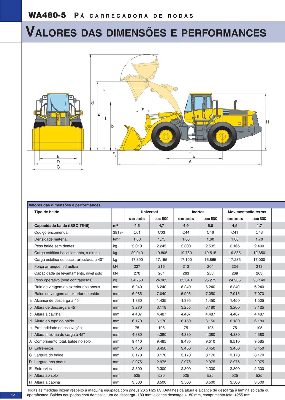 kg 2.010 2.245 2.300 2.535 2.165 2.400 Carga estática basculamento, a direito kg 20.040 19.805 19.750 19.515 19.885 19.650 Carga estática de basc., articulada a 40º kg 17.390 17.155 17.100 16.865 17.