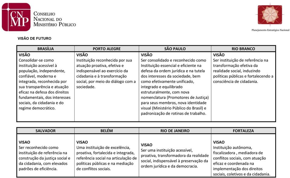 VISÃO Instituição reconhecida por sua atuação proativa, efetiva e indispensável ao exercício da cidadania e à transformação social, por meio do diálogo com a sociedade.