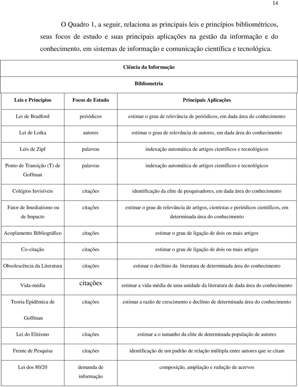 Ciência da Informação Bibliometria Leis e Princípios Focos de Estudo Principais Aplicações Lei de Bradford periódicos estimar o grau de relevância de periódicos, em dada área do conhecimento Lei de