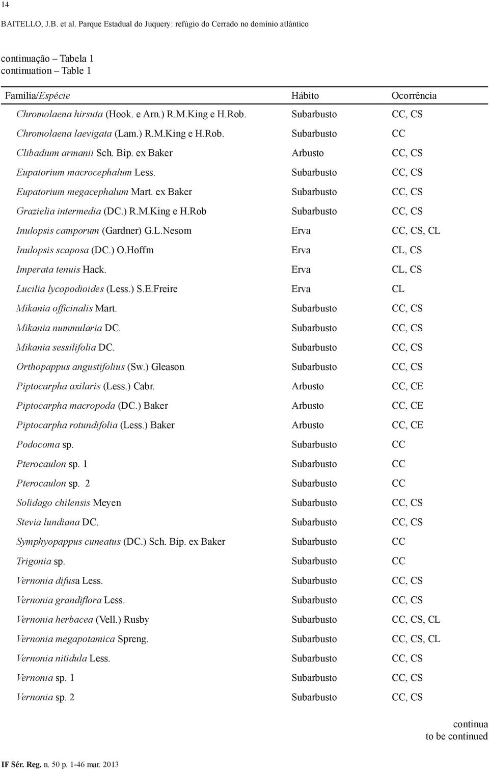 Rob Subarbusto CC, CS Inulopsis camporum (Gardner) G.L.Nesom Erva CC, CS, CL Inulopsis scaposa (DC.) O.Hoffm Erva CL, CS Imperata tenuis Hack. Erva CL, CS Lucilia lycopodioides (Less.) S.E.Freire Erva CL Mikania officinalis Mart.