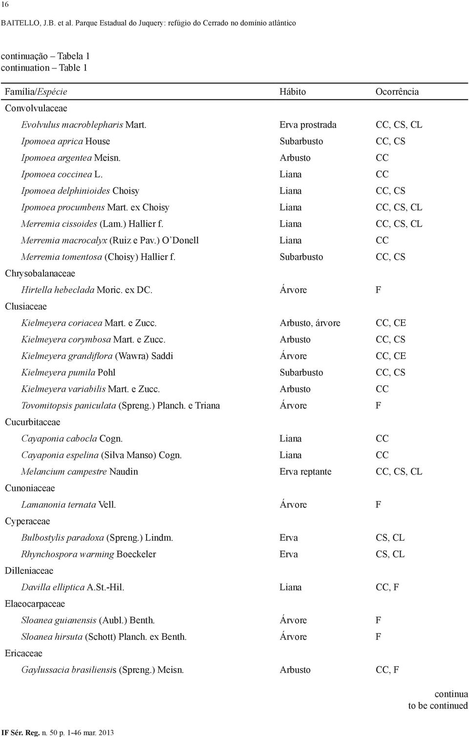 ex Choisy Liana CC, CS, CL Merremia cissoides (Lam.) Hallier f. Liana CC, CS, CL Merremia macrocalyx (Ruiz e Pav.) O Donell Liana CC Merremia tomentosa (Choisy) Hallier f.