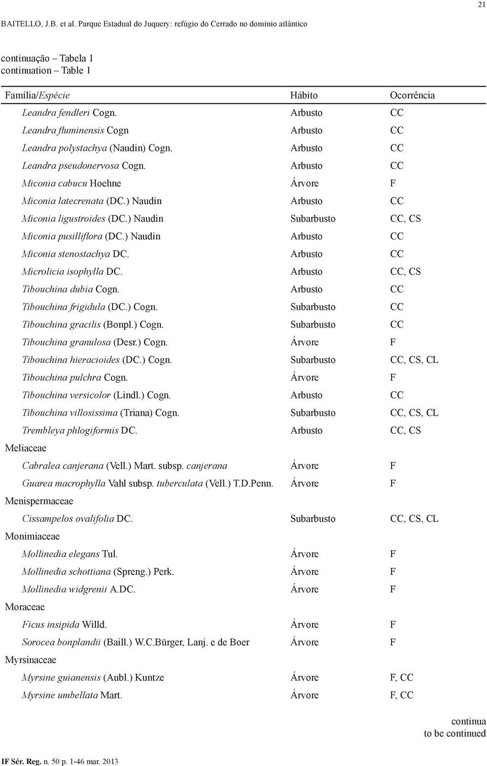 ) Naudin Subarbusto CC, CS Miconia pusilliflora (DC.) Naudin Arbusto CC Miconia stenostachya DC. Arbusto CC Microlicia isophylla DC. Arbusto CC, CS Tibouchina dubia Cogn.