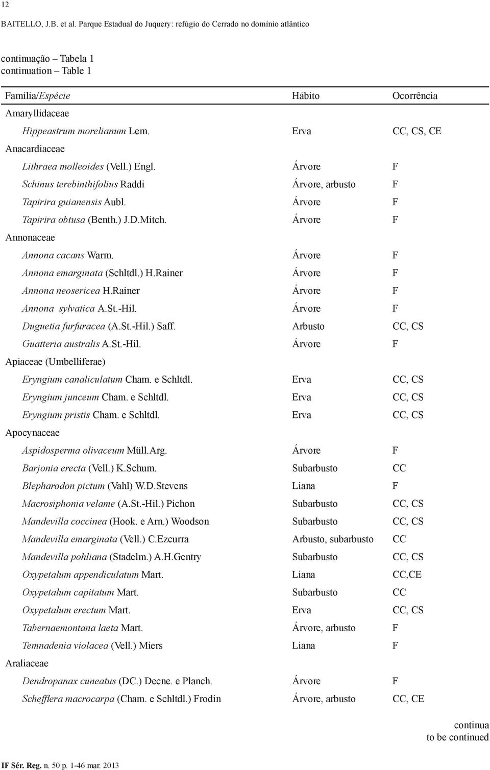 Árvore F Annona emarginata (Schltdl.) H.Rainer Árvore F Annona neosericea H.Rainer Árvore F Annona sylvatica A.St.-Hil. Árvore F Duguetia furfuracea (A.St.-Hil.) Saff.