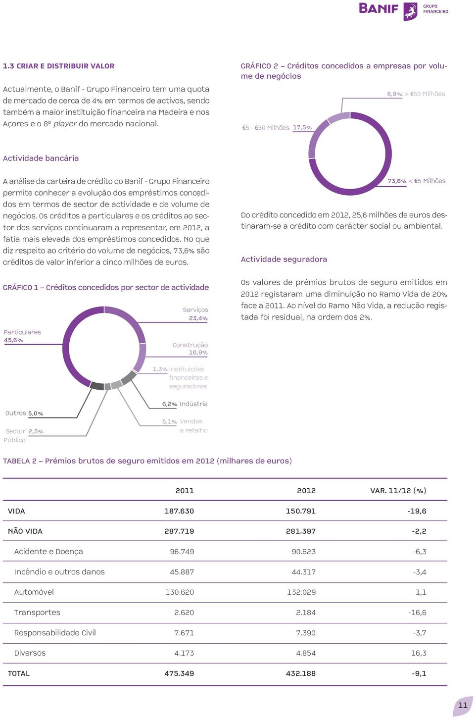 GRÁFICO 2 Créditos concedidos a empresas por volume de negócios 5-50 Milhões 17,5% 8,9% > 50 Milhões Actividade bancária A análise da carteira de crédito do Banif - Grupo Financeiro permite conhecer