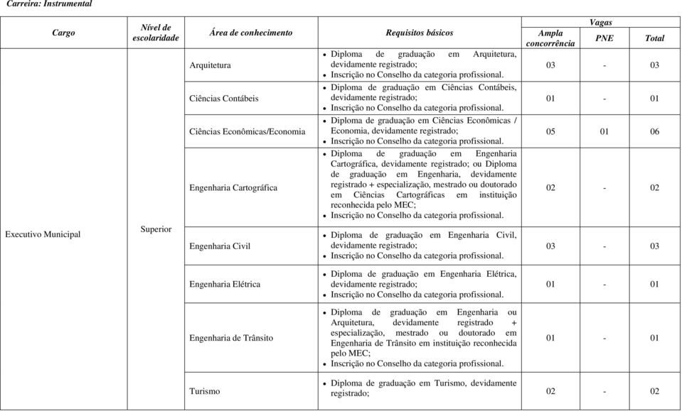 devidamente Engenharia Cartográfica registrado + especialização, mestrado ou doutorado em Ciências Cartográficas em instituição reconhecida pelo MEC; Engenharia Civil Diploma de graduação em