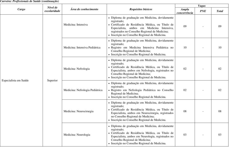 Nefrologia, registrados no Registro em Nefrologia Pediátrica no Conselho Regional de Medicina; Medicina: Neurocirurgia