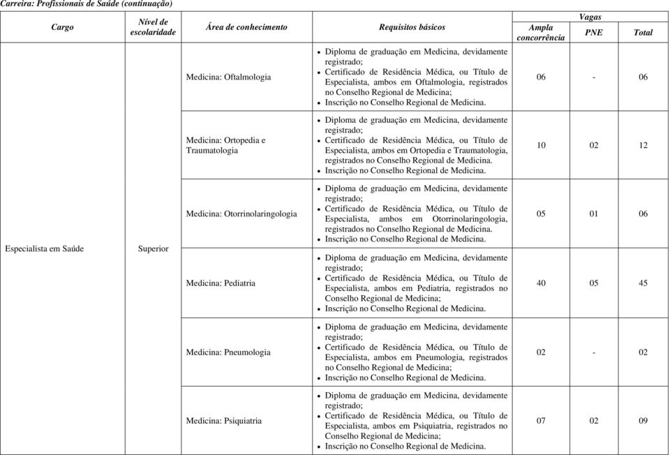 10 02 12 Medicina: Otorrinolaringologia Medicina: Pediatria Especialista, ambos em Otorrinolaringologia, registrados no Conselho Regional de