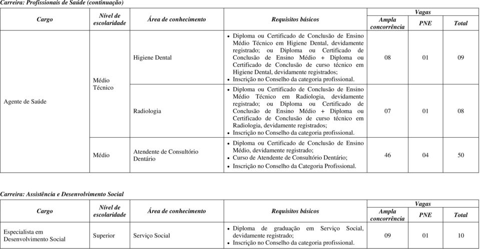 Médio Técnico em Radiologia, devidamente ou Diploma ou Certificado de Conclusão de Ensino Médio + Diploma ou Certificado de Conclusão de curso técnico em Radiologia, devidamente registrados; Diploma