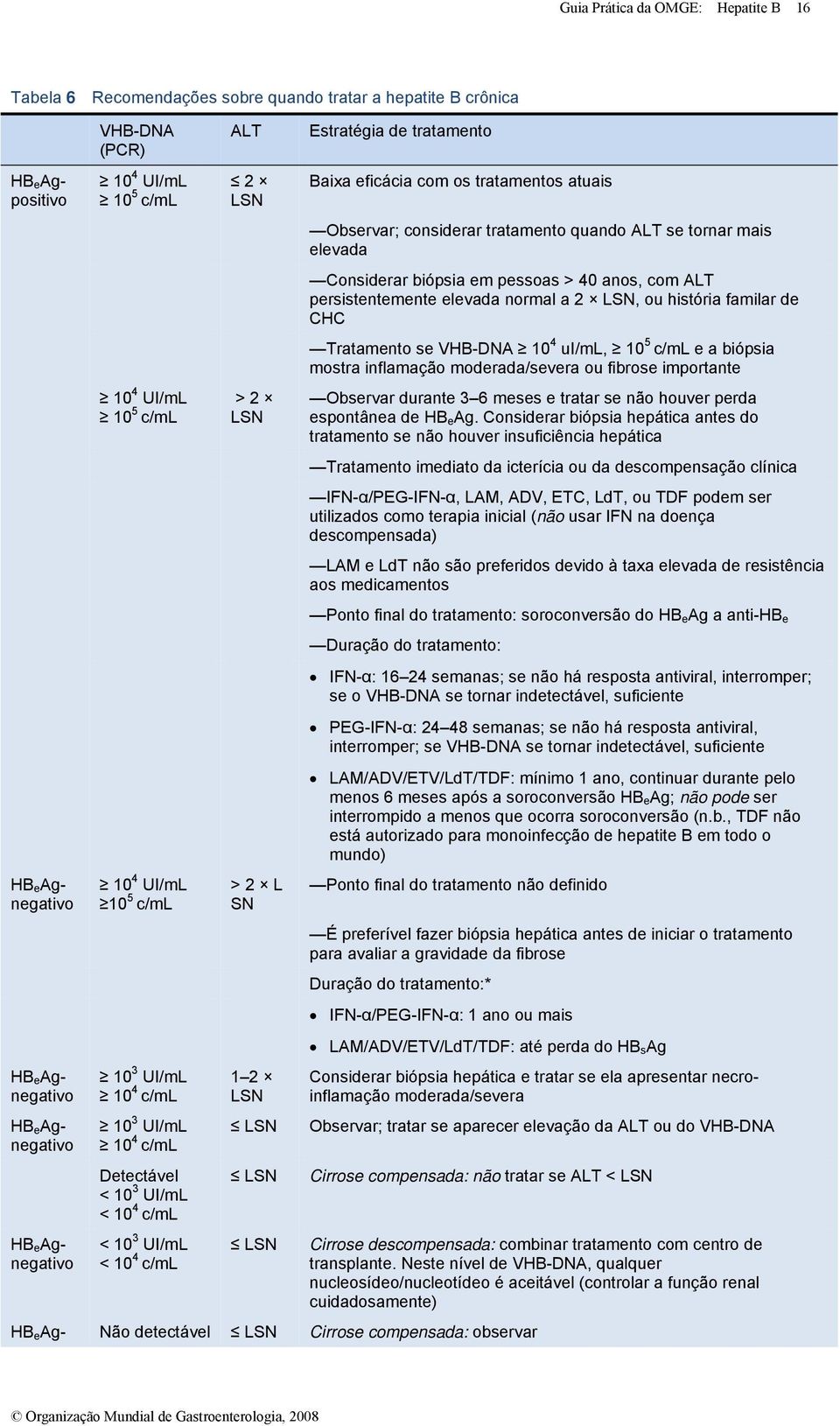 história familar de CHC Tratamento se VHB-DNA 10 4 ui/ml, 10 5 c/ml e a biópsia mostra inflamação moderada/severa ou fibrose importante 10 4 UI/mL 10 5 c/ml > 2 LSN Observar durante 3 6 meses e