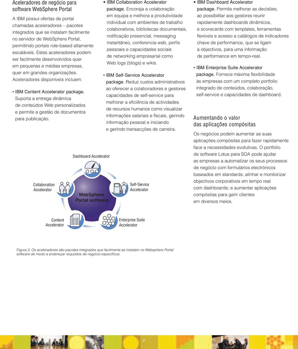 Aceleradores disponíveis incluem: IBM Content Accelerator package. Suporta a entrega dinâmica de conteúdos Web personalizados e permite a gestão de documentos para publicação.