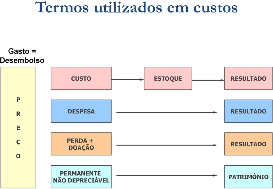 Ç O DESPESA PERDA + DOAÇÃO RESULTADO