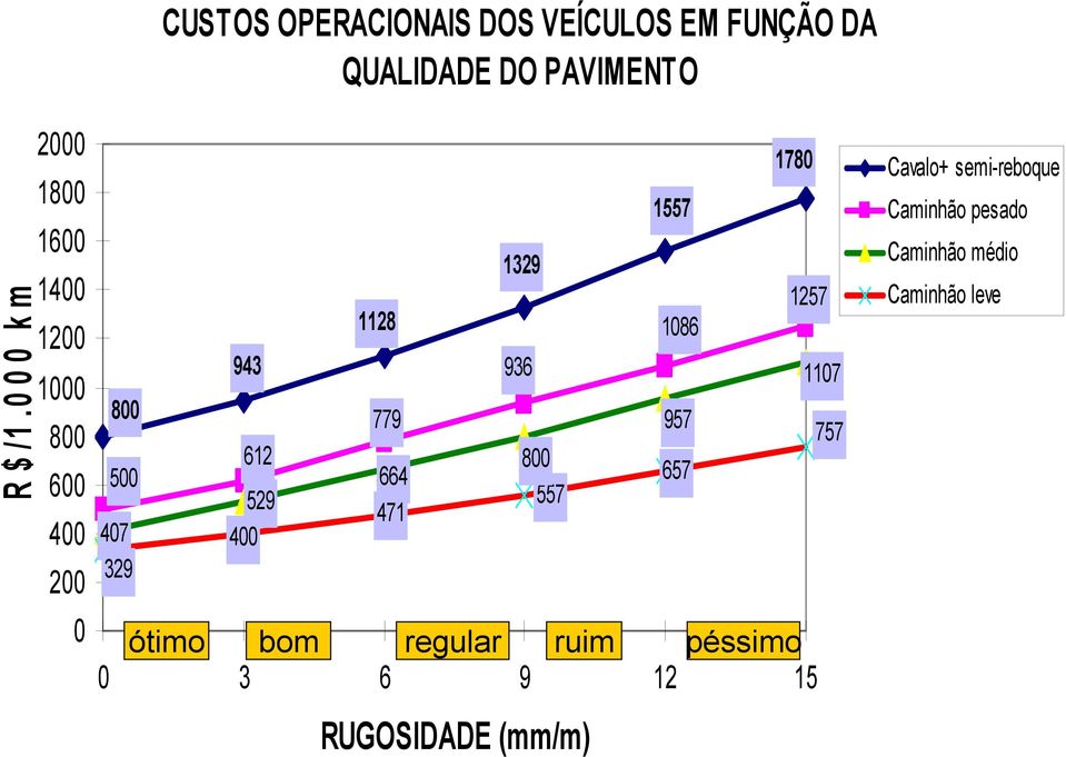 OPERACIONAIS DOS VEÍCULOS EM FUNÇÃO DA QUALIDADE DO PAVIMENTO 943 612 529 400 1128 779 664