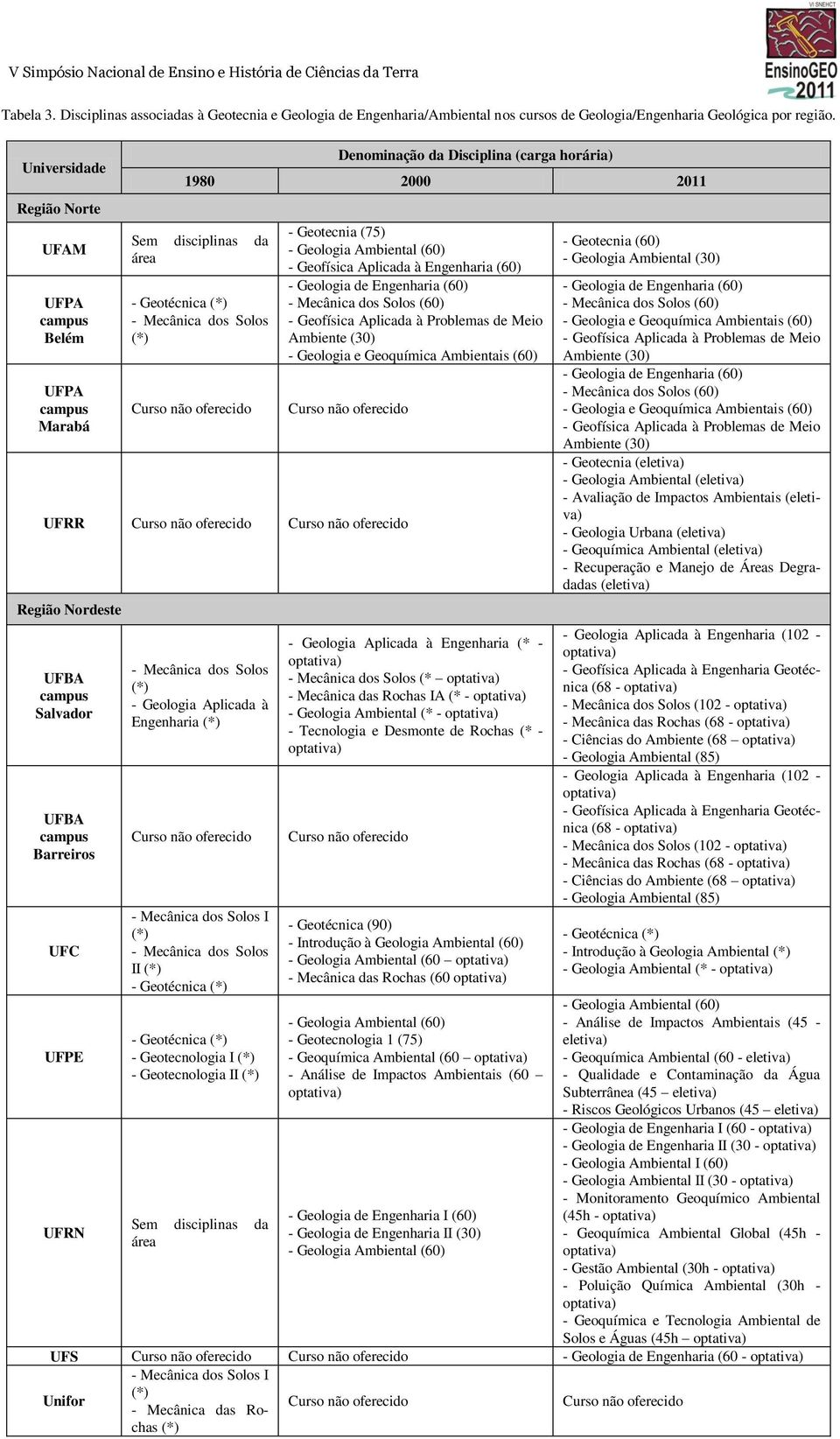 (60) (60) - Geofísica Aplicada à Problemas de Meio Ambiente (30) - Geologia e Geoquímica Ambientais (60) UFRR Região Nordeste UFBA campus Salvador UFBA campus Barreiros UFC UFPE UFRN - Geologia