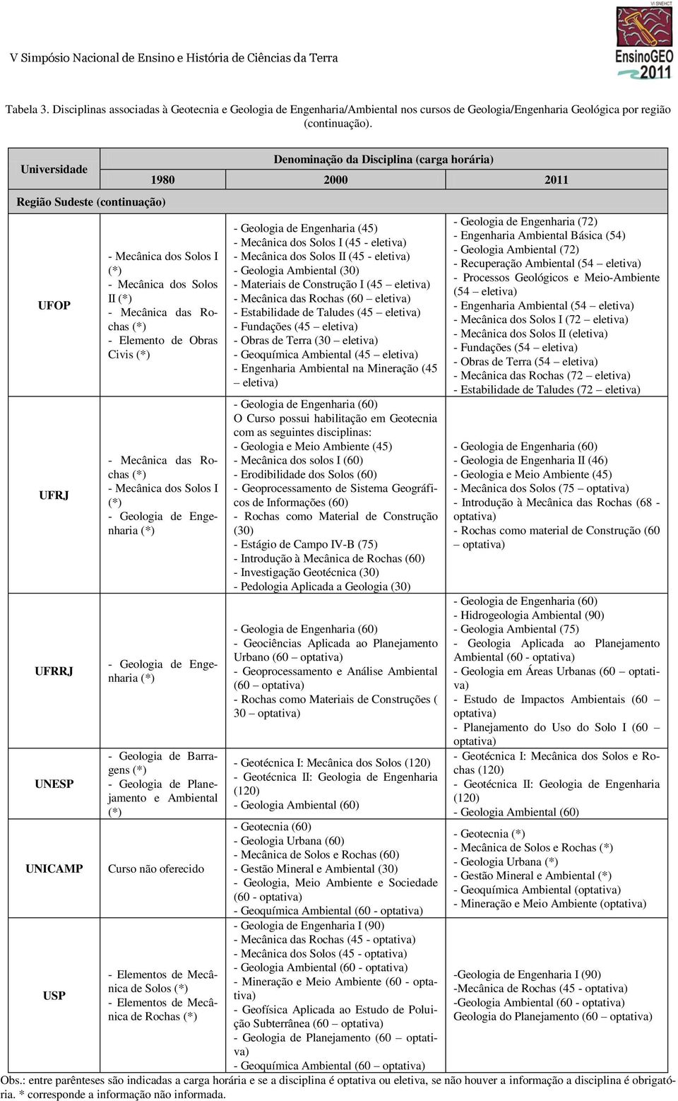 Geologia de Engenharia - Geologia de Engenharia - Geologia de Barragens - Geologia de Planejamento e Ambiental - Elementos de Mecânica de Solos - Elementos de Mecânica de Rochas - Geologia de