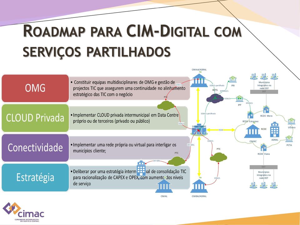 partilhada RCDE Mora 1Gbit/s DATA CENTRE RCDE RCDE Estremoz RCDE UÉvora PTC 1M ADSL 1Gbit/s