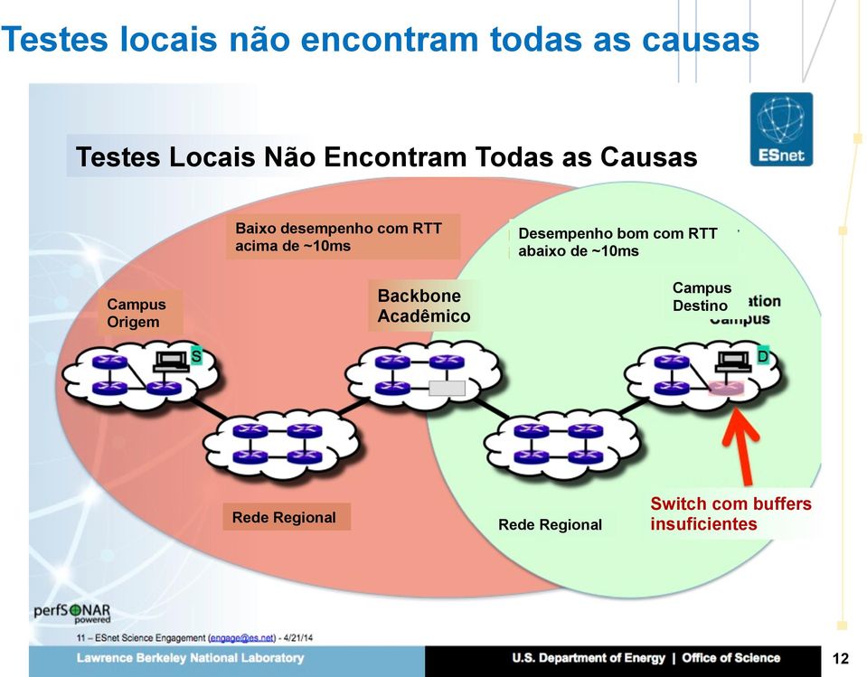 acima de ~10ms Backbone Acadêmico Desempenho bom com RTT abaixo de