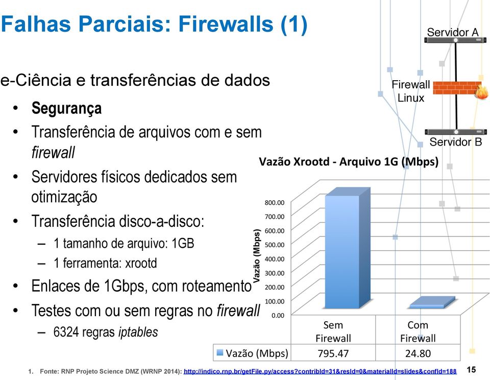 iptables Vazão (Mbps) Vazão Xrootd - Arquivo 1G (Mbps) 800.00 700.00 600.00 500.00 400.00 300.00 200.00 100.00 0.