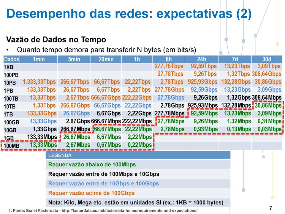 333,33 Tbps 266,67 Tbps 66,67 Tbps 22,22 Tbps 2,78 Tbps 925,93 Gbps 132,28 Gbps 30,86 Gbps 1PB 133,33 Tbps 26,67 Tbps 6,67 Tbps 2,22 Tbps 277,78 Gbps 92,59 Gbps 13,23 Gbps 3,09 Gbps 100TB 13,33 Tbps