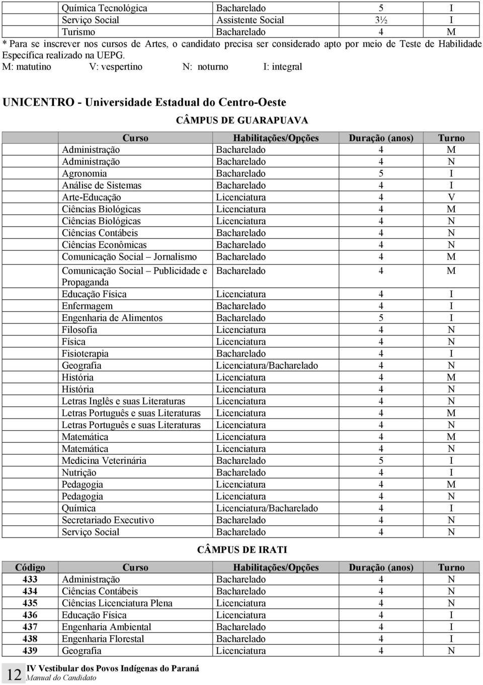 M: matutino V: vespertino N: noturno I: integral UNICENTRO - Universidade Estadual do Centro-Oeste 12 Manual do Candidato CÂMPUS DE GUARAPUAVA Administração Bacharelado 4 M Administração Bacharelado