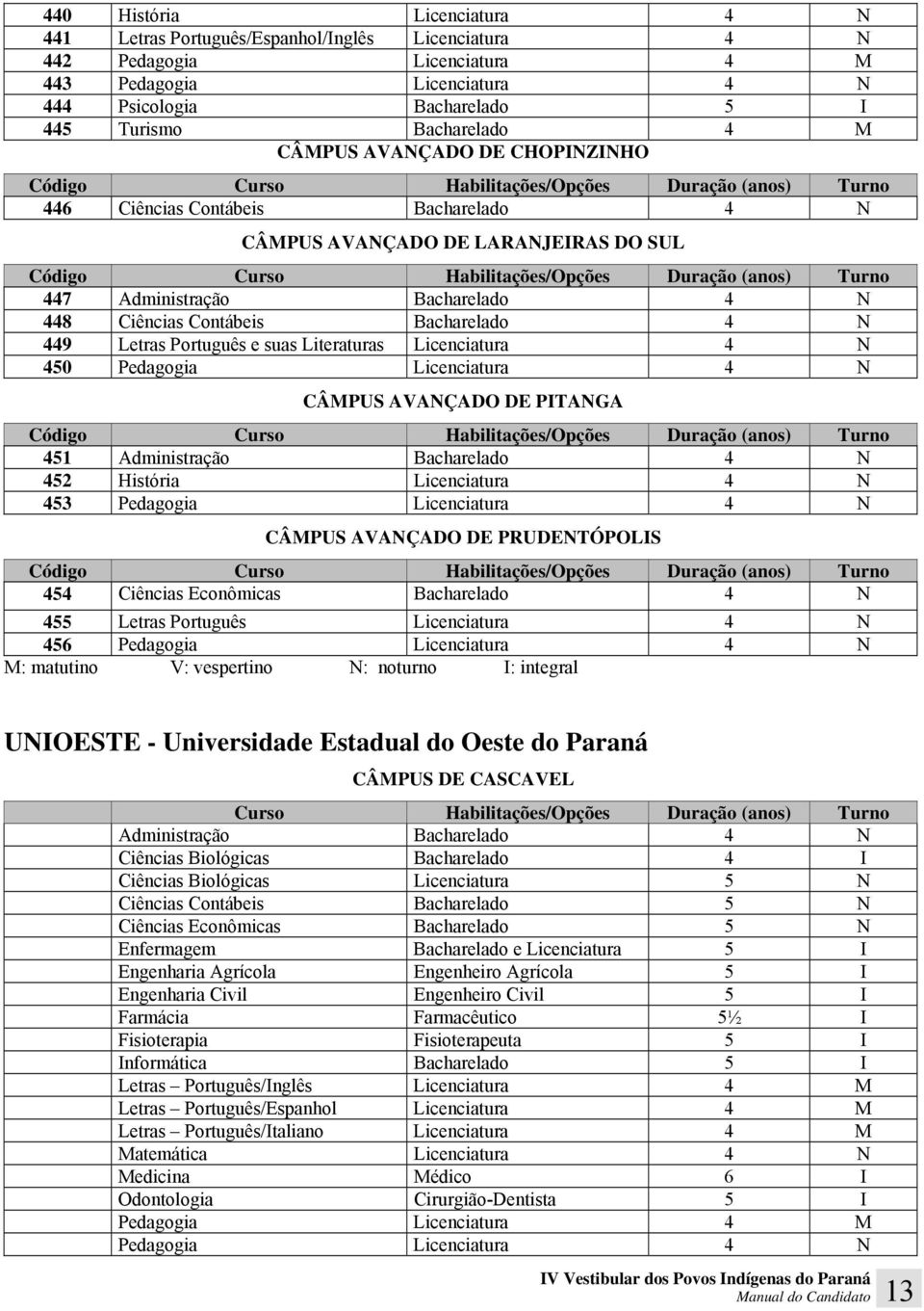 Bacharelado 4 N 449 Letras Português e suas Literaturas Licenciatura 4 N 450 Pedagogia Licenciatura 4 N CÂMPUS AVANÇADO DE PITANGA Código 451 Administração Bacharelado 4 N 452 História Licenciatura 4