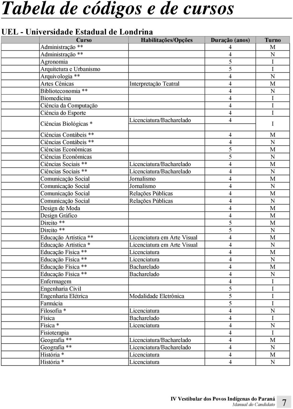 Contábeis ** 4 N Ciências Econômicas 5 M Ciências Econômicas 5 N Ciências Sociais ** Licenciatura/Bacharelado 4 M Ciências Sociais ** Licenciatura/Bacharelado 4 N Comunicação Social Jornalismo 4 M