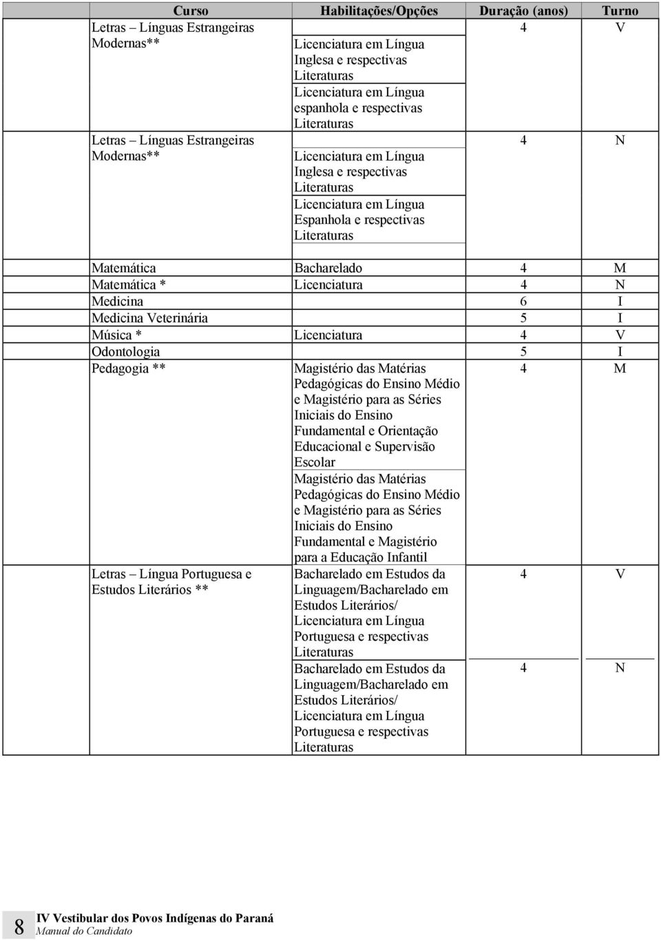 Veterinária 5 I Música * Licenciatura 4 V Odontologia 5 I Pedagogia ** Magistério das Matérias Pedagógicas do Ensino Médio e Magistério para as Séries Iniciais do Ensino Fundamental e Orientação