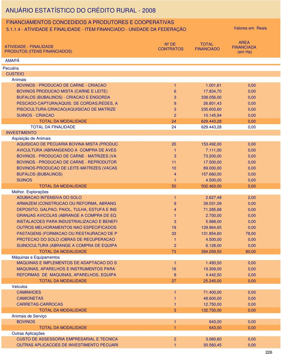 801,43 PISCICULTURA-CRIACAO(AQUISICAO DE MATRIZE 3 235.603,60 SUINOS - CRIACAO 2 10.145,94 DA MODALIDADE 24 629.443,28 DA FINALIDADE 24 629.